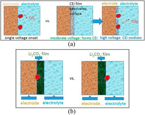 Anodic decomposition of surface films on high voltage spinel surfaces—Density function theory and experimental study